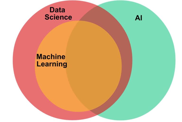 Machine Learning quick start guide for enthusiast