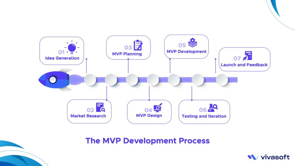 The MVP Development Process in software development
