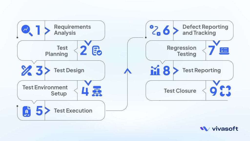 End To End Software Testing Process Step by step