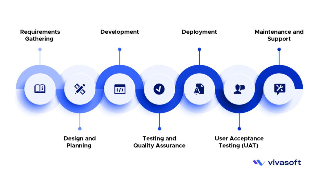 The B2B Custom Software Development Process