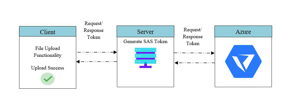 Request for seamless file uploading