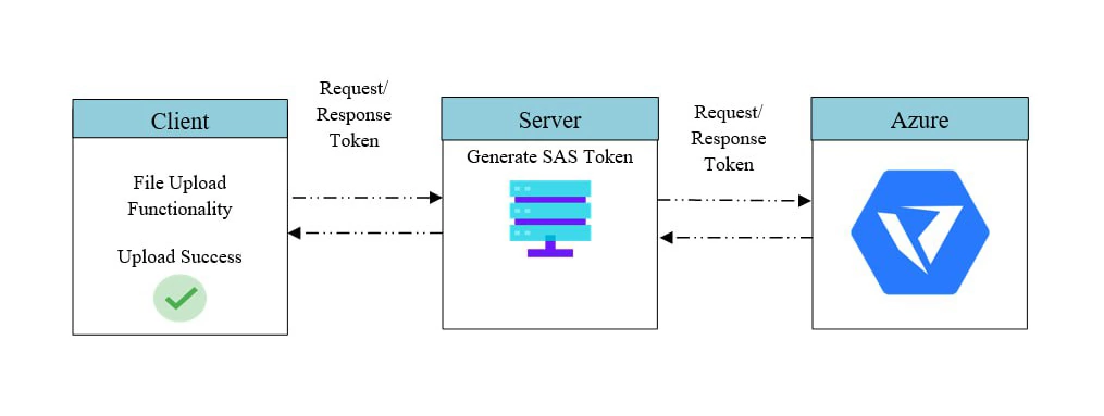 Request for seamless file uploading