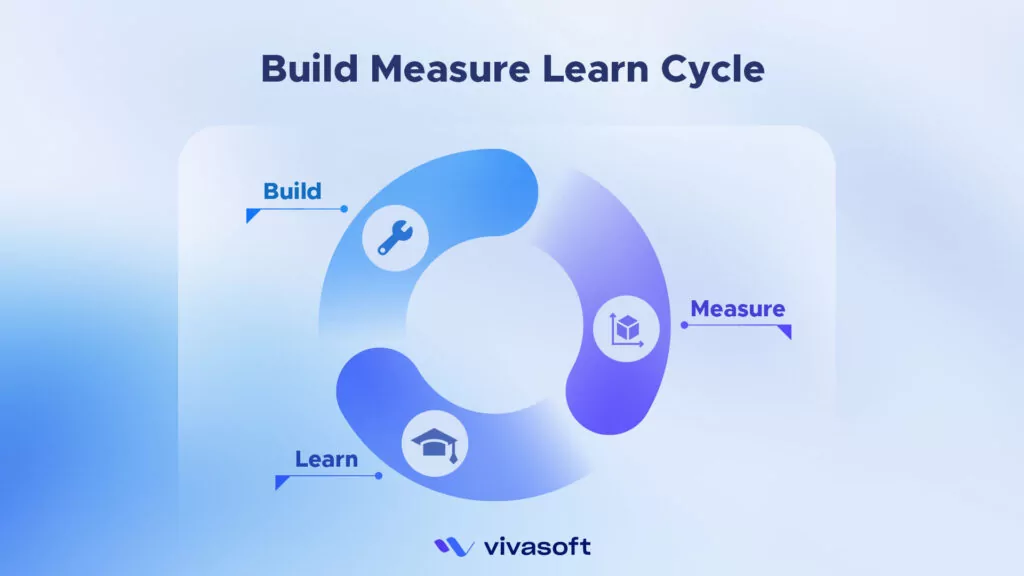 Build Measure Learn Cycle