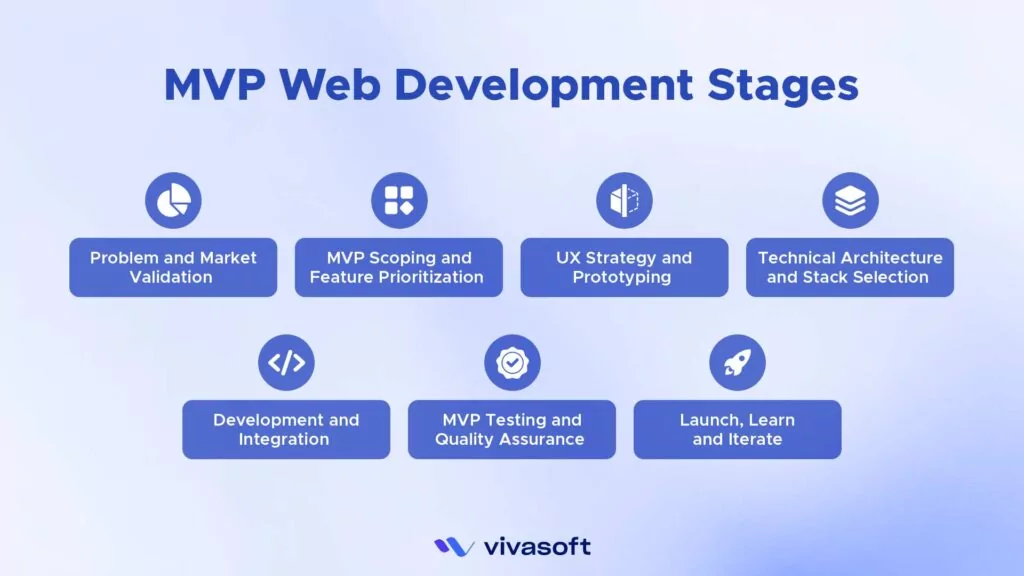 MVP Web Development Process