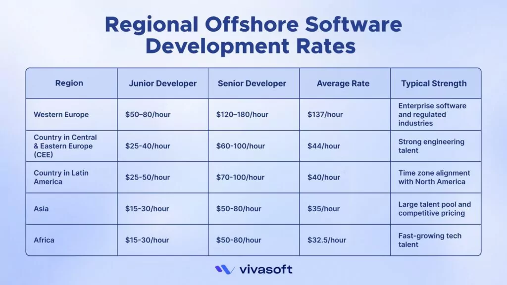 Regional Offshore Software Development Rates